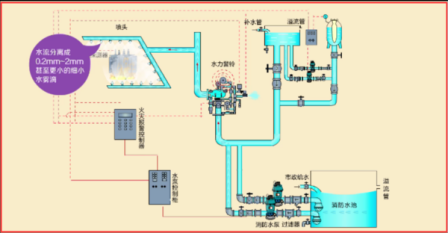 水幕水雾消防灭火系统(图2) 水幕水雾消防灭火系统(图2)