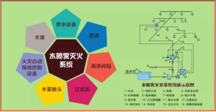 水幕水雾消防灭火系统(图3) 水幕水雾消防灭火系统(图3)