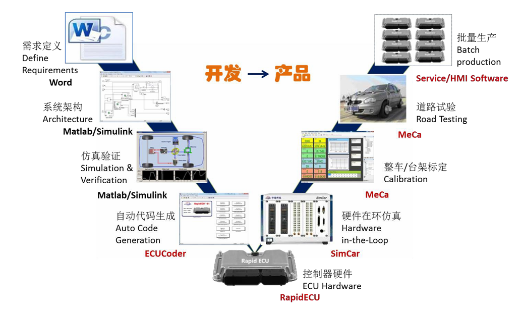 新能源汽车整车电控仿真及标定实验系统(图2) RapidECU ECU 快速开发流程