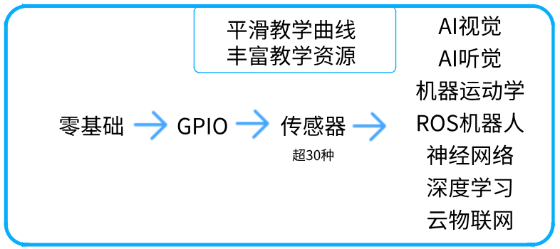 AI人工智能实验箱(图5) 原理图