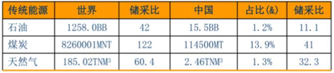 能源数据