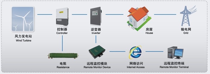 2KW垂直轴风力并网发电教学实验系统(图4) 系统配置图